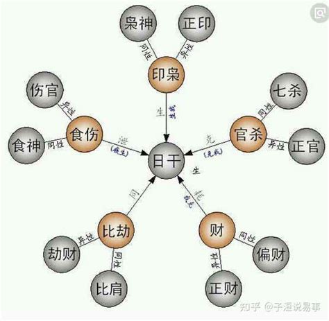 財官印比食|淺談八字中財官印食比的對應關係（上）(圖) 印星 